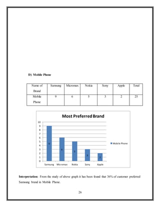 26
D) Mobile Phone
Name of
Brand
Samsung Micromax Nokia Sony Apple Total
Mobile
Phone
9 6 5 3 2 25
Interpretation: From the study of above graph it has been found that 36% of customer preferred
Samsung brand in Mobile Phone.
9
6
5
3
2
0
1
2
3
4
5
6
7
8
9
10
Samsung Micromax Nokia Sony Apple
Most PreferredBrand
Mobile Phone
 