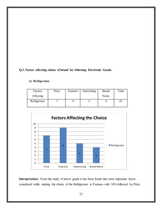 27
Q.3. Factor affecting choice of brand for following Electronic Goods.
A) Refrigerator
Factors
Affecting
Price Features Advertising Brand
Name
Total
Refrigerator 7 9 5 4 25
Interpretation: From the study of above graph it has been found that most important factor
considered while making the choice of the Refrigerator is Features with 36% followed by Price.
7
9
5
4
0
1
2
3
4
5
6
7
8
9
10
Price Features Advertising Brand Name
Factors Affecting the Choice
Refrigerator
 