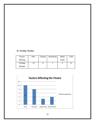 28
B) Washing Machine
Factors
Affecting
Price Features Advertising Brand
Name
Total
Washing
Machine
10 8 3 4 25
10
8
3
4
0
2
4
6
8
10
12
Price Features Advertising Brand Name
Factors Affecting the Choice
Washing Machine
 