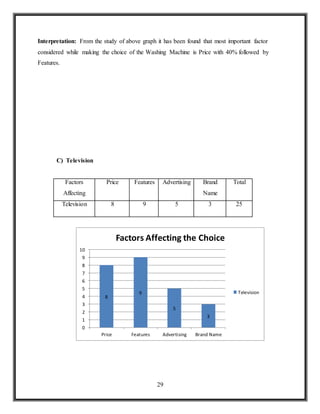29
Interpretation: From the study of above graph it has been found that most important factor
considered while making the choice of the Washing Machine is Price with 40% followed by
Features.
C) Television
Factors
Affecting
Price Features Advertising Brand
Name
Total
Television 8 9 5 3 25
8
9
5
3
0
1
2
3
4
5
6
7
8
9
10
Price Features Advertising Brand Name
Factors Affecting the Choice
Television
 