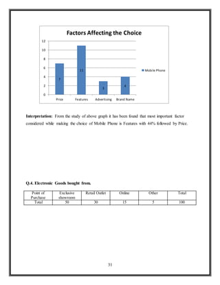 31
Interpretation: From the study of above graph it has been found that most important factor
considered while making the choice of Mobile Phone is Features with 44% followed by Price.
Q.4. Electronic Goods bought from.
Point of
Purchase
Exclusive
showroom
Retail Outlet Online Other Total
Total 50 30 15 5 100
7
11
3
4
0
2
4
6
8
10
12
Price Features Advertising Brand Name
Factors Affecting the Choice
Mobile Phone
 