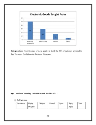 32
Interpretation: From the study of above graph it is found that 50% of customers preferred to
buy Electronic Goods from the Exclusive Showroom.
Q5. I Purchase following Electronic Goods because of:-
A) Refrigerator
Parameters Highly
Disagree
Disagree Neutral Agree Highly
Agree
Total
50
30
15
5
0
10
20
30
40
50
60
Exclusive
showroom
Retail Outlet Online Other
Electronic Goods Bought From
 
