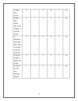 33
A) After
Sales
Service
0 3 2 10 5 20
B) After
Sales
Service
offer by the
company is
as per the
promise
0 2 4 8 6 20
C)
Information
about after
sales service
is provided
at the time
of the sale
0 0 0 15 5 20
D) Service
Provider is
helpful and
Prompt
0 2 2 9 7 20
E) Service
Provider
gives
individual
attention
1 4 2 7 6 20
 
