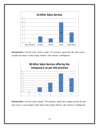 34
Interpretation: From the study of above graph, 75% customers agreed that after sales service
provided has impact on their buying behavior with reference to Refrigerator.
Interpretation: From the study of graph, 70% customers agreed that company provide the after
sales service as per promised which impact their buying behavior with reference to Refrigerator.
0
3
2
10
5
0
2
4
6
8
10
12
Highly Disagree Disagree Neutral Agree Highly Agree
A) After Sales Service
0
2
4
8
6
0
1
2
3
4
5
6
7
8
9
1 2 3 4 5
B) After Sales Service offerby the
company is as per the promise
 