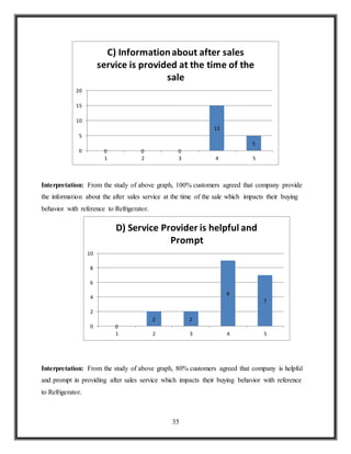 35
Interpretation: From the study of above graph, 100% customers agreed that company provide
the information about the after sales service at the time of the sale which impacts their buying
behavior with reference to Refrigerator.
Interpretation: From the study of above graph, 80% customers agreed that company is helpful
and prompt in providing after sales service which impacts their buying behavior with reference
to Refrigerator.
0 0 0
15
5
0
5
10
15
20
1 2 3 4 5
C) Informationabout after sales
service is provided at the time of the
sale
0
2 2
9
7
0
2
4
6
8
10
1 2 3 4 5
D) Service Provider is helpful and
Prompt
 