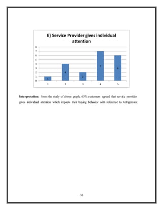 36
Interpretation: From the study of above graph, 65% customers agreed that service provider
gives individual attention which impacts their buying behavior with reference to Refrigerator.
1
4
2
7
6
0
1
2
3
4
5
6
7
8
1 2 3 4 5
E) Service Provider gives individual
attention
 