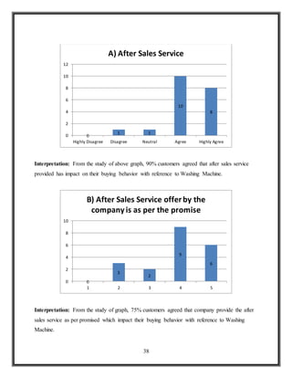 38
Interpretation: From the study of above graph, 90% customers agreed that after sales service
provided has impact on their buying behavior with reference to Washing Machine.
Interpretation: From the study of graph, 75% customers agreed that company provide the after
sales service as per promised which impact their buying behavior with reference to Washing
Machine.
0
1 1
10
8
0
2
4
6
8
10
12
Highly Disagree Disagree Neutral Agree Highly Agree
A) After Sales Service
0
3
2
9
6
0
2
4
6
8
10
1 2 3 4 5
B) After Sales Service offerby the
company is as per the promise
 