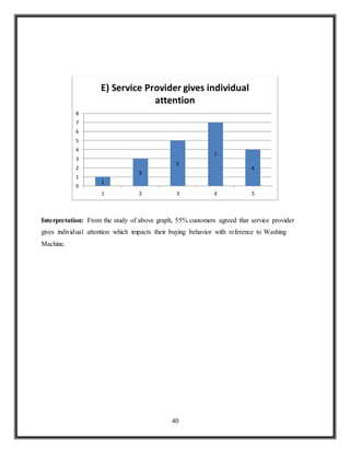 40
Interpretation: From the study of above graph, 55% customers agreed that service provider
gives individual attention which impacts their buying behavior with reference to Washing
Machine.
1
3
5
7
4
0
1
2
3
4
5
6
7
8
1 2 3 4 5
E) Service Provider gives individual
attention
 