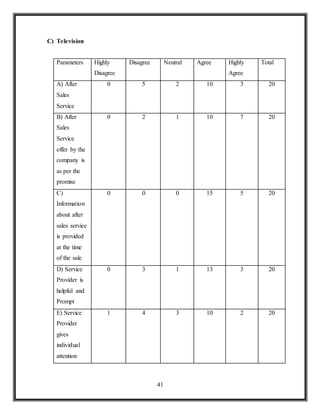 41
C) Television
Parameters Highly
Disagree
Disagree Neutral Agree Highly
Agree
Total
A) After
Sales
Service
0 5 2 10 3 20
B) After
Sales
Service
offer by the
company is
as per the
promise
0 2 1 10 7 20
C)
Information
about after
sales service
is provided
at the time
of the sale
0 0 0 15 5 20
D) Service
Provider is
helpful and
Prompt
0 3 1 13 3 20
E) Service
Provider
gives
individual
attention
1 4 3 10 2 20
 