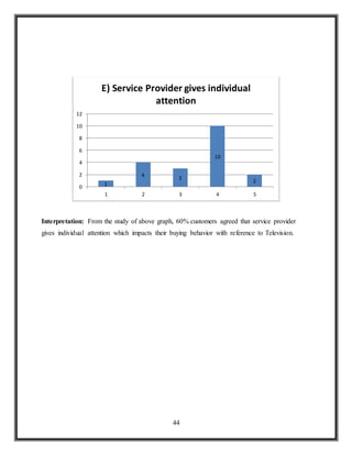 44
Interpretation: From the study of above graph, 60% customers agreed that service provider
gives individual attention which impacts their buying behavior with reference to Television.
1
4
3
10
2
0
2
4
6
8
10
12
1 2 3 4 5
E) Service Provider gives individual
attention
 