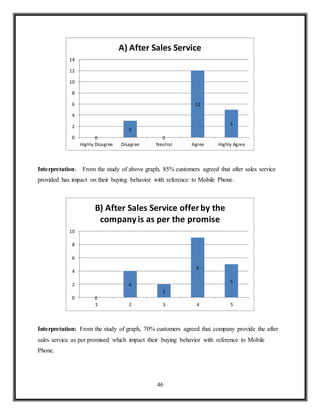 46
Interpretation: From the study of above graph, 85% customers agreed that after sales service
provided has impact on their buying behavior with reference to Mobile Phone.
Interpretation: From the study of graph, 70% customers agreed that company provide the after
sales service as per promised which impact their buying behavior with reference to Mobile
Phone.
0
3
0
12
5
0
2
4
6
8
10
12
14
Highly Disagree Disagree Neutral Agree Highly Agree
A) After Sales Service
0
4
2
9
5
0
2
4
6
8
10
1 2 3 4 5
B) After Sales Service offerby the
company is as per the promise
 