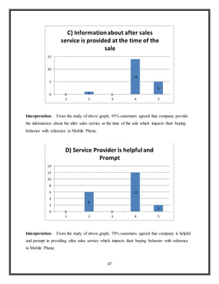 47
Interpretation: From the study of above graph, 95% customers agreed that company provide
the information about the after sales service at the time of the sale which impacts their buying
behavior with reference to Mobile Phone.
Interpretation: From the study of above graph, 70% customers agreed that company is helpful
and prompt in providing after sales service which impacts their buying behavior with reference
to Mobile Phone.
0 1 0
14
5
0
5
10
15
1 2 3 4 5
C) Informationabout after sales
service is provided at the time of the
sale
0
6
0
12
2
0
2
4
6
8
10
12
14
1 2 3 4 5
D) Service Provider is helpful and
Prompt
 