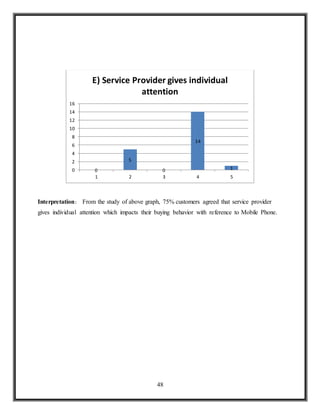 48
Interpretation: From the study of above graph, 75% customers agreed that service provider
gives individual attention which impacts their buying behavior with reference to Mobile Phone.
0
5
0
14
10
2
4
6
8
10
12
14
16
1 2 3 4 5
E) Service Provider gives individual
attention
 