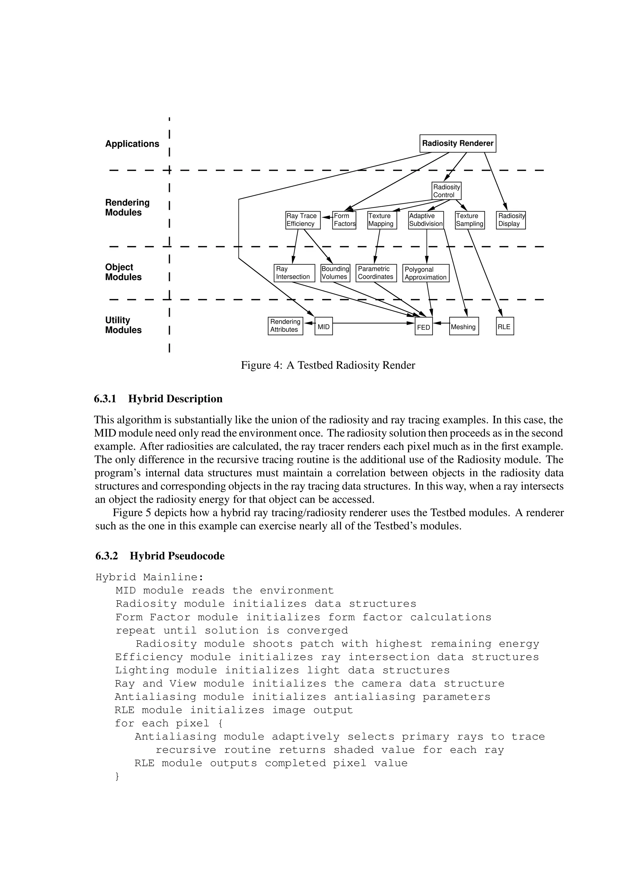 Ray
Intersection
Bounding
Volumes
Parametric
Coordinates
Polygonal
Approximation
Rendering
Attributes MID FED RLEMeshing
Ray Trace
Efficiency
Texture
Mapping
Texture
Sampling
Adaptive
Subdivision
Form
Factors
Radiosity
Control
Rendering
Modules
Utility
Modules
Applications
Radiosity
Display
Object
Modules
Radiosity Renderer
Figure 4: A Testbed Radiosity Render
6.3.1 Hybrid Description
This algorithm is substantially like the union of the radiosity and ray tracing examples. In this case, the
MID module need only read the environment once. The radiosity solution then proceeds as in the second
example. After radiosities are calculated, the ray tracer renders each pixel much as in the ﬁrst example.
The only difference in the recursive tracing routine is the additional use of the Radiosity module. The
program’s internal data structures must maintain a correlation between objects in the radiosity data
structures and corresponding objects in the ray tracing data structures. In this way, when a ray intersects
an object the radiosity energy for that object can be accessed.
Figure 5 depicts how a hybrid ray tracing/radiosity renderer uses the Testbed modules. A renderer
such as the one in this example can exercise nearly all of the Testbed’s modules.
6.3.2 Hybrid Pseudocode
Hybrid Mainline:
MID module reads the environment
Radiosity module initializes data structures
Form Factor module initializes form factor calculations
repeat until solution is converged
Radiosity module shoots patch with highest remaining energy
Efficiency module initializes ray intersection data structures
Lighting module initializes light data structures
Ray and View module initializes the camera data structure
Antialiasing module initializes antialiasing parameters
RLE module initializes image output
for each pixel {
Antialiasing module adaptively selects primary rays to trace
recursive routine returns shaded value for each ray
RLE module outputs completed pixel value
}
 