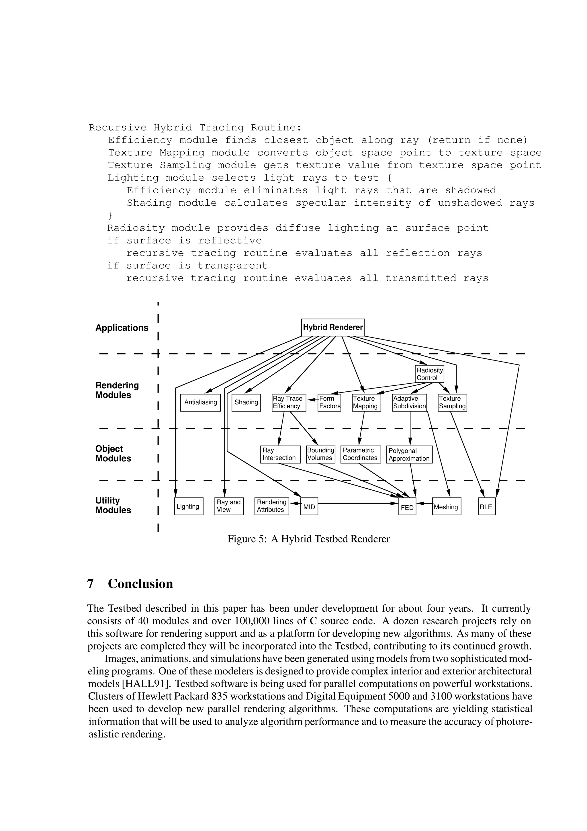 Recursive Hybrid Tracing Routine:
Efficiency module finds closest object along ray (return if none)
Texture Mapping module converts object space point to texture space
Texture Sampling module gets texture value from texture space point
Lighting module selects light rays to test {
Efficiency module eliminates light rays that are shadowed
Shading module calculates specular intensity of unshadowed rays
}
Radiosity module provides diffuse lighting at surface point
if surface is reflective
recursive tracing routine evaluates all reflection rays
if surface is transparent
recursive tracing routine evaluates all transmitted rays
Ray
Intersection
Bounding
Volumes
Parametric
Coordinates
Polygonal
Approximation
Rendering
Attributes MID FEDLighting
Ray and
View RLEMeshing
Ray Trace
Efficiency
Antialiasing Shading
Texture
Mapping
Texture
Sampling
Adaptive
Subdivision
Form
Factors
Radiosity
Control
Rendering
Modules
Utility
Modules
Applications
Object
Modules
Hybrid Renderer
Figure 5: A Hybrid Testbed Renderer
7 Conclusion
The Testbed described in this paper has been under development for about four years. It currently
consists of 40 modules and over 100,000 lines of C source code. A dozen research projects rely on
this software for rendering support and as a platform for developing new algorithms. As many of these
projects are completed they will be incorporated into the Testbed, contributing to its continued growth.
Images, animations,and simulationshave been generated using models from two sophisticated mod-
eling programs. One of these modelers is designed to provide complex interior and exterior architectural
models [HALL91]. Testbed software is being used for parallel computations on powerful workstations.
Clusters of Hewlett Packard 835 workstations and Digital Equipment 5000 and 3100 workstations have
been used to develop new parallel rendering algorithms. These computations are yielding statistical
information that will be used to analyze algorithm performance and to measure the accuracy of photore-
aslistic rendering.
 