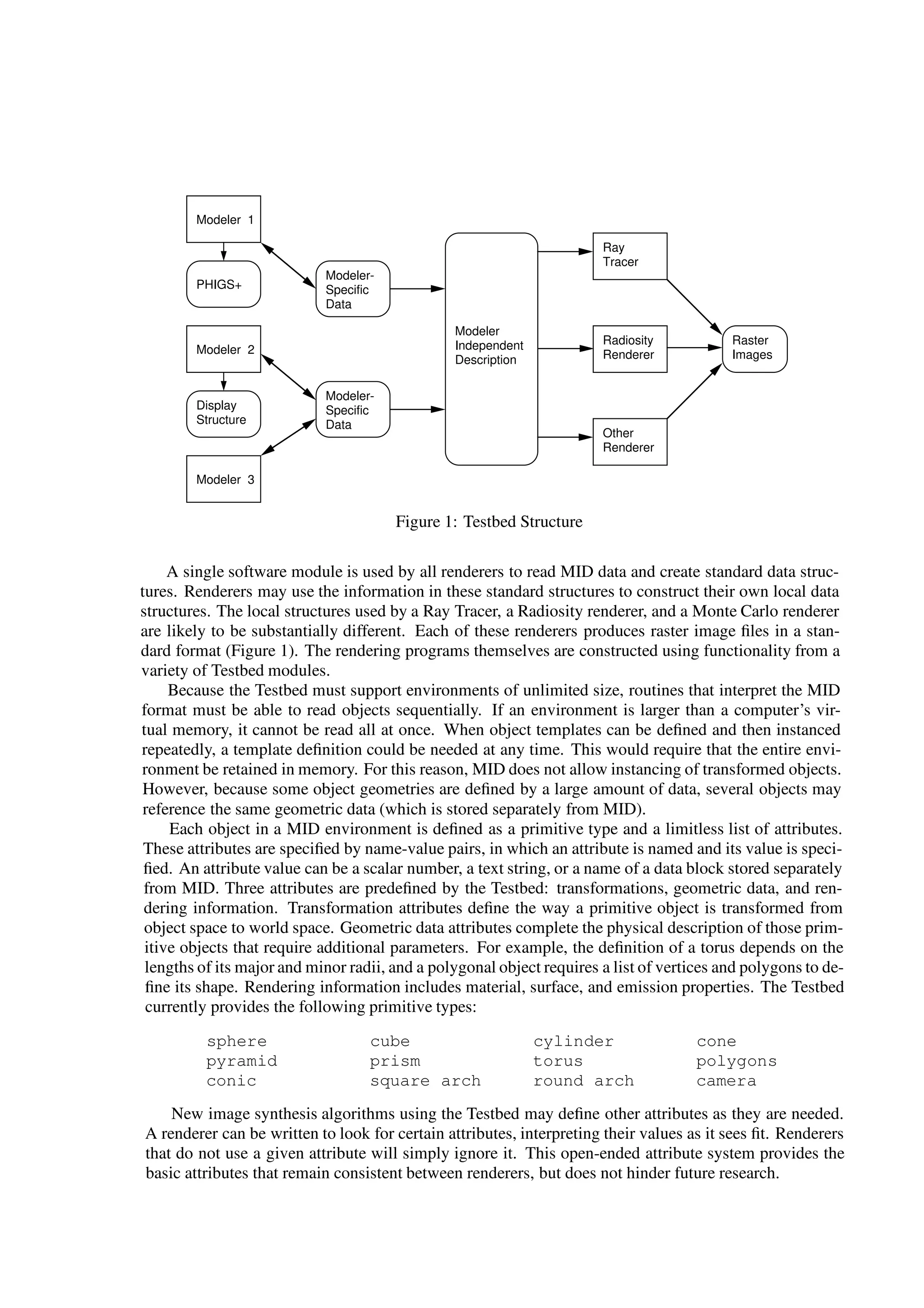 Modeler 1
Modeler-
Specific
Data
Modeler
Independent
Description
Ray
Tracer
Raster
Images
Modeler-
Specific
Data
Modeler 3
Modeler 2
PHIGS+
Display
Structure
Radiosity
Renderer
Other
Renderer
Figure 1: Testbed Structure
A single software module is used by all renderers to read MID data and create standard data struc-
tures. Renderers may use the information in these standard structures to construct their own local data
structures. The local structures used by a Ray Tracer, a Radiosity renderer, and a Monte Carlo renderer
are likely to be substantially different. Each of these renderers produces raster image ﬁles in a stan-
dard format (Figure 1). The rendering programs themselves are constructed using functionality from a
variety of Testbed modules.
Because the Testbed must support environments of unlimited size, routines that interpret the MID
format must be able to read objects sequentially. If an environment is larger than a computer’s vir-
tual memory, it cannot be read all at once. When object templates can be deﬁned and then instanced
repeatedly, a template deﬁnition could be needed at any time. This would require that the entire envi-
ronment be retained in memory. For this reason, MID does not allow instancing of transformed objects.
However, because some object geometries are deﬁned by a large amount of data, several objects may
reference the same geometric data (which is stored separately from MID).
Each object in a MID environment is deﬁned as a primitive type and a limitless list of attributes.
These attributes are speciﬁed by name-value pairs, in which an attribute is named and its value is speci-
ﬁed. An attribute value can be a scalar number, a text string, or a name of a data block stored separately
from MID. Three attributes are predeﬁned by the Testbed: transformations, geometric data, and ren-
dering information. Transformation attributes deﬁne the way a primitive object is transformed from
object space to world space. Geometric data attributes complete the physical description of those prim-
itive objects that require additional parameters. For example, the deﬁnition of a torus depends on the
lengths of its major and minor radii, and a polygonal object requires a list of vertices and polygons to de-
ﬁne its shape. Rendering information includes material, surface, and emission properties. The Testbed
currently provides the following primitive types:
sphere cube cylinder cone
pyramid prism torus polygons
conic square arch round arch camera
New image synthesis algorithms using the Testbed may deﬁne other attributes as they are needed.
A renderer can be written to look for certain attributes, interpreting their values as it sees ﬁt. Renderers
that do not use a given attribute will simply ignore it. This open-ended attribute system provides the
basic attributes that remain consistent between renderers, but does not hinder future research.
 