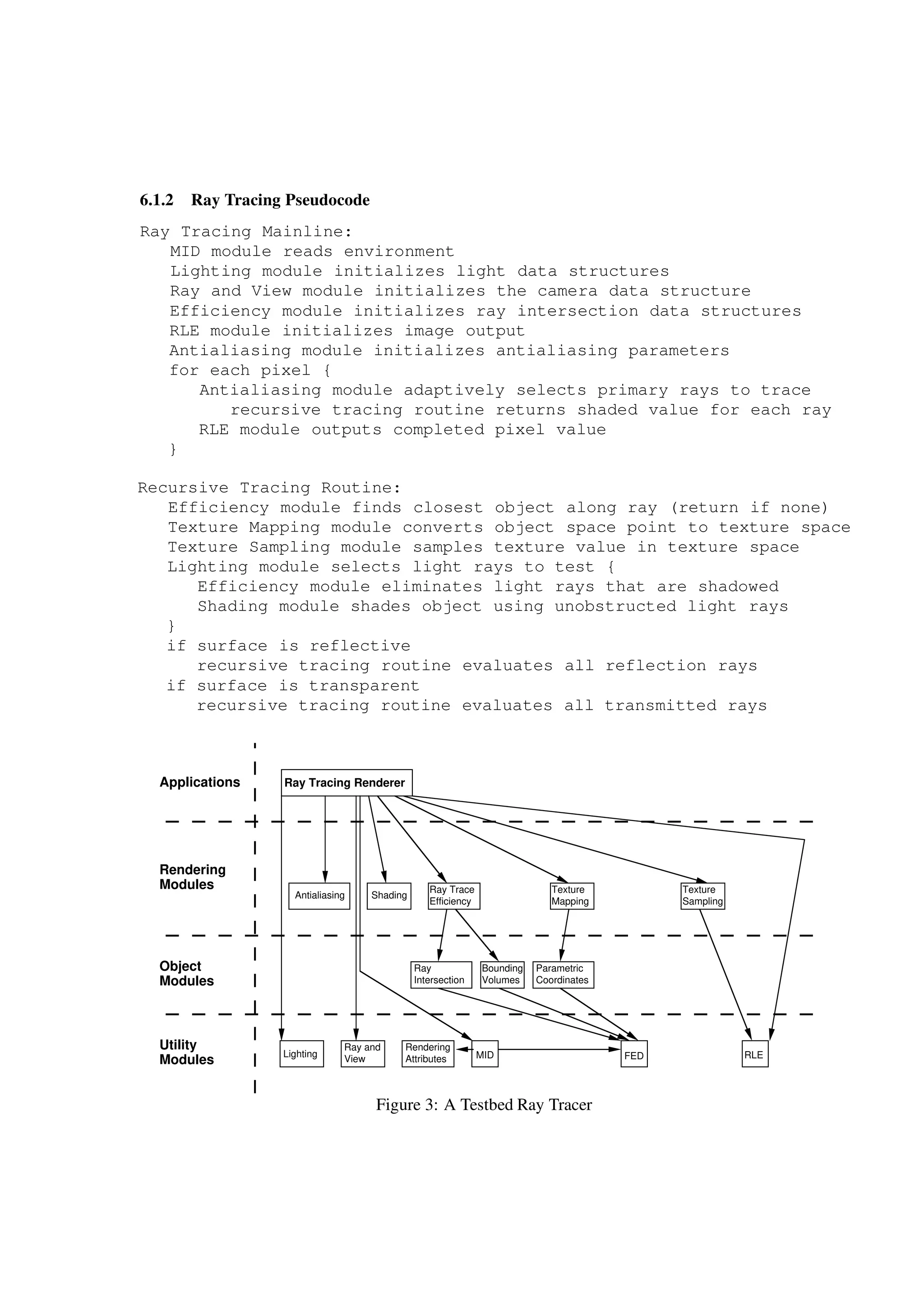 6.1.2 Ray Tracing Pseudocode
Ray Tracing Mainline:
MID module reads environment
Lighting module initializes light data structures
Ray and View module initializes the camera data structure
Efficiency module initializes ray intersection data structures
RLE module initializes image output
Antialiasing module initializes antialiasing parameters
for each pixel {
Antialiasing module adaptively selects primary rays to trace
recursive tracing routine returns shaded value for each ray
RLE module outputs completed pixel value
}
Recursive Tracing Routine:
Efficiency module finds closest object along ray (return if none)
Texture Mapping module converts object space point to texture space
Texture Sampling module samples texture value in texture space
Lighting module selects light rays to test {
Efficiency module eliminates light rays that are shadowed
Shading module shades object using unobstructed light rays
}
if surface is reflective
recursive tracing routine evaluates all reflection rays
if surface is transparent
recursive tracing routine evaluates all transmitted rays
Ray
Intersection
Bounding
Volumes
Parametric
Coordinates
Rendering
Attributes MID FEDLighting
Ray and
View RLE
Ray Trace
Efficiency
Antialiasing Shading
Texture
Mapping
Texture
Sampling
Rendering
Modules
Utility
Modules
Applications
Object
Modules
Ray Tracing Renderer
Figure 3: A Testbed Ray Tracer
 