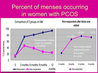 Actos And Metformin In Women With Polycystic Ovary | PPT