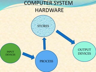 STORES
INPUT
DEVICES
PROCESS
OUTPUT
DEVICES
COMPUTER SYSTEM
HARDWARE
 