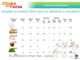ALIMENTOS E NUTRIENTES



Quando se poderá dizer que um alimento é completo?

                                                            Vitaminas           Minerais
      Alimentos       Prótidos     Lípidos     Glícidos                                       Fibras   Água
        (100g)           (g)         (g)          (g)       B1      C      Cálcio     Ferro
                                                                                                (g)     (g)
                                                           (μg)    (mg)     (mg)      (mg)



                        3,0          3,0         4,6       54      1,0         126     0,1      -      88,2
      Leite gordo


                        6,3          0,4        54,4       280      *          23      1,5     0,5     31,3
      Pão de trigo


                        19,6         6,8         0,2       180      -          20      2,0      -      73,4
          Frango


                        0,2          0,8         14         -       1           4      0,3     0,6     81,9
            Maçã


                        1,8          0,2         0,8       57       4          70      1,5     0,6     95,9
           Alface
    Nota: μg: microgramas (1 μg = 0,001 mg); *: vestígios; -: não apresenta.
 