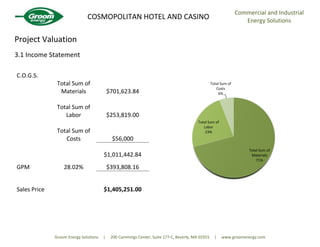 COSMOPOLITAN HOTEL AND CASINO
Commercial and Industrial
Energy Solutions
Groom Energy Solutions | 200 Cummings Center, Suite 177-C, Beverly, MA 01915 | www.groomenergy.com
Project Valuation
3.1 Income Statement
C.O.G.S.
Total Sum of
Materials $701,623.84
Total Sum of
Labor $253,819.00
Total Sum of
Costs $56,000
$1,011,442.84
GPM 28.02% $393,808.16
Sales Price $1,405,251.00
Total Sum of
Materials
71%
Total Sum of
Labor
23%
Total Sum of
Costs
6%
 