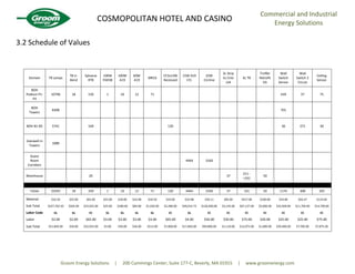 COSMOPOLITAN HOTEL AND CASINO
Commercial and Industrial
Energy Solutions
Groom Energy Solutions | 200 Cummings Center, Suite 177-C, Beverly, MA 01915 | www.groomenergy.com
3.2 Schedule of Values
Domain T8 Lamps
T8 U-
Bend
Sylvania
RT8
100W
PAR38
100W
A19
60W
A19
MR16
CF2x13W
Recessed
15W A19
CFL
22W
Circline
2L Strip
to Cree
LS4
6L T8
Troffer
Retrofit
Kit
Wall
Switch
Sensor
Wall
Switch 2
Circuit
Ceiling
Sensor
BOH
Podium P1-
P4
10796 18 150 1 10 12 71 439 37 75
BOH
Towers
8308 701
BOH B1-B5 5741 169 120 36 271 30
Stairwell in
Towers
1080
Guest
Room
Corridors
4464 3160
Warehouse 20 37
211 -
>161
50
Totals 25925 18 339 1 10 12 71 120 4464 3160 37 161 50 1176 308 105
Material $16.50 $25.00 $65.00 $25.00 $18.00 $10.98 $18.50 $19.00 $10.98 $30.11 $85.00 $417.00 $100.00 $24.80 $56.47 $119.00
Sub Total $427,762.50 $504.00 $22,035.00 $25.00 $180.00 $84.00 $1,420.00 $2,280.00 $49,014.72 $126,400.00 $3,145.00 $67,137.00 $5,000.00 $32,928.00 $11,704.00 $14,700.00
Labor Code GL GL EC GL GL GL GL EC GL EC EC EC EC EC EC EC
Labor $2.00 $2.00 $65.00 $3.00 $3.00 $3.00 $3.00 $65.00 $4.00 $30.00 $30.00 $75.00 $20.00 $25.00 $25.00 $75.00
Sub Total $51,850.00 $36.00 $22,035.00 $3.00 $30.00 $36.00 $213.00 $7,800.00 $17,856.00 $94,800.00 $1,110.00 $12,075.00 $1,000.00 $29,400.00 $7,700.00 $7,875.00
 