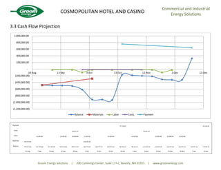 COSMOPOLITAN HOTEL AND CASINO
Commercial and Industrial
Energy Solutions
Groom Energy Solutions | 200 Cummings Center, Suite 177-C, Beverly, MA 01915 | www.groomenergy.com
3.3 Cash Flow Projection
Payment 757,758.00 647,492.00
Costs (16,001.61) (16,001.61)
Labor (14,285.00) (14,285.00) (91,898.00) (14,285.00) (14,285.00) (14,285.00) (14,285.00) (91,898.00) (14,285.00)
Materials (447,643.00) (226,982.00)
Balance (447,643.00) (461,928.00) (461,928.00) (476,213.00) (584,112.61) (825,379.61) (825,379.61) (839,664.61) (81,906.61) (96,191.61) (112,193.22) (126,478.22) (218,376.22) (232,661.22) (232,661.22) 414,830.78
31-Aug 7-Sep 14-Sep 21-Sep 28-Sep 5-Oct 12-Oct 19-Oct 26-Oct 2-Nov 9-Nov 16-Nov 23-Nov 30-Nov 7-Dec 14-Dec
(1,200,000.00)
(1,000,000.00)
(800,000.00)
(600,000.00)
(400,000.00)
(200,000.00)
-
200,000.00
400,000.00
600,000.00
800,000.00
1,000,000.00
24-Aug 13-Sep 3-Oct 23-Oct 12-Nov 2-Dec 22-Dec
Balance Materials Labor Costs Payment
 