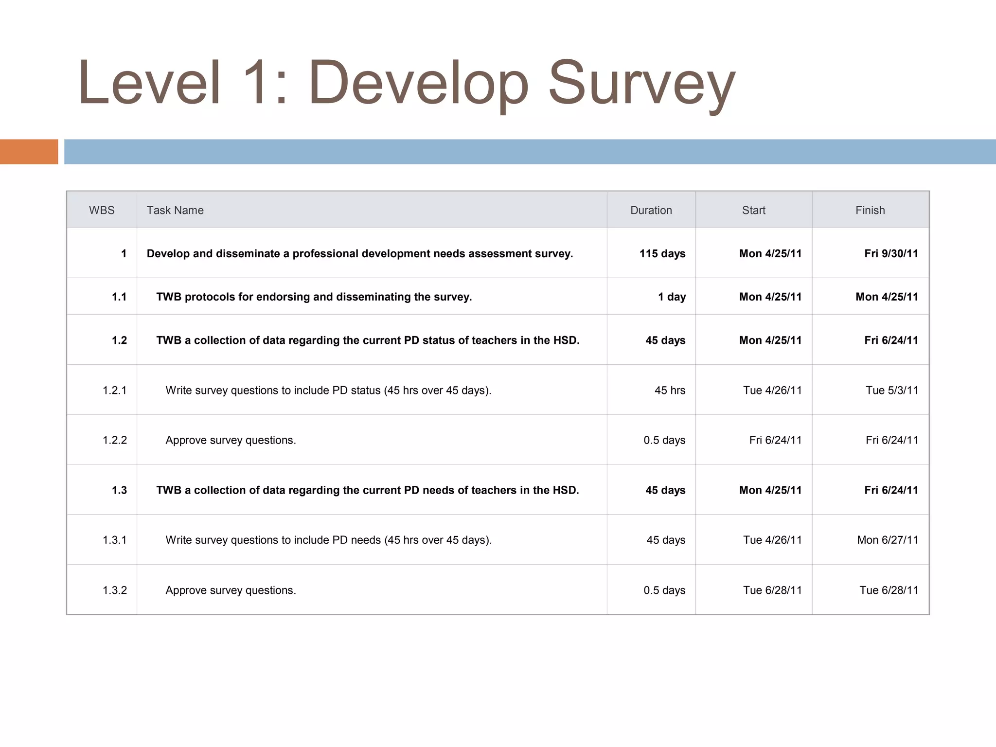 Level 1: Develop Survey
WBS Task Name Duration Start Finish
1 Develop and disseminate a professional development needs assessment survey. 115 days Mon 4/25/11 Fri 9/30/11
1.1 TWB protocols for endorsing and disseminating the survey. 1 day Mon 4/25/11 Mon 4/25/11
1.2 TWB a collection of data regarding the current PD status of teachers in the HSD. 45 days Mon 4/25/11 Fri 6/24/11
1.2.1 Write survey questions to include PD status (45 hrs over 45 days). 45 hrs Tue 4/26/11 Tue 5/3/11
1.2.2 Approve survey questions. 0.5 days Fri 6/24/11 Fri 6/24/11
1.3 TWB a collection of data regarding the current PD needs of teachers in the HSD. 45 days Mon 4/25/11 Fri 6/24/11
1.3.1 Write survey questions to include PD needs (45 hrs over 45 days). 45 days Tue 4/26/11 Mon 6/27/11
1.3.2 Approve survey questions. 0.5 days Tue 6/28/11 Tue 6/28/11
 
