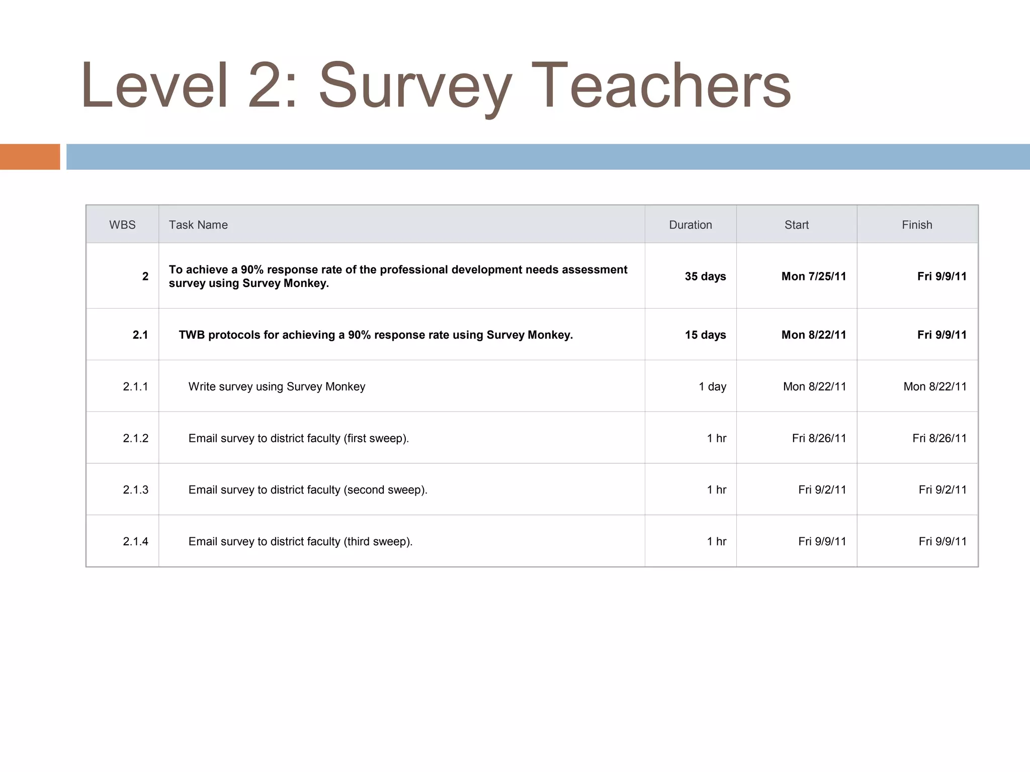Level 2: Survey Teachers
WBS Task Name Duration Start Finish
2
To achieve a 90% response rate of the professional development needs assessment
survey using Survey Monkey.
35 days Mon 7/25/11 Fri 9/9/11
2.1 TWB protocols for achieving a 90% response rate using Survey Monkey. 15 days Mon 8/22/11 Fri 9/9/11
2.1.1 Write survey using Survey Monkey 1 day Mon 8/22/11 Mon 8/22/11
2.1.2 Email survey to district faculty (first sweep). 1 hr Fri 8/26/11 Fri 8/26/11
2.1.3 Email survey to district faculty (second sweep). 1 hr Fri 9/2/11 Fri 9/2/11
2.1.4 Email survey to district faculty (third sweep). 1 hr Fri 9/9/11 Fri 9/9/11
 