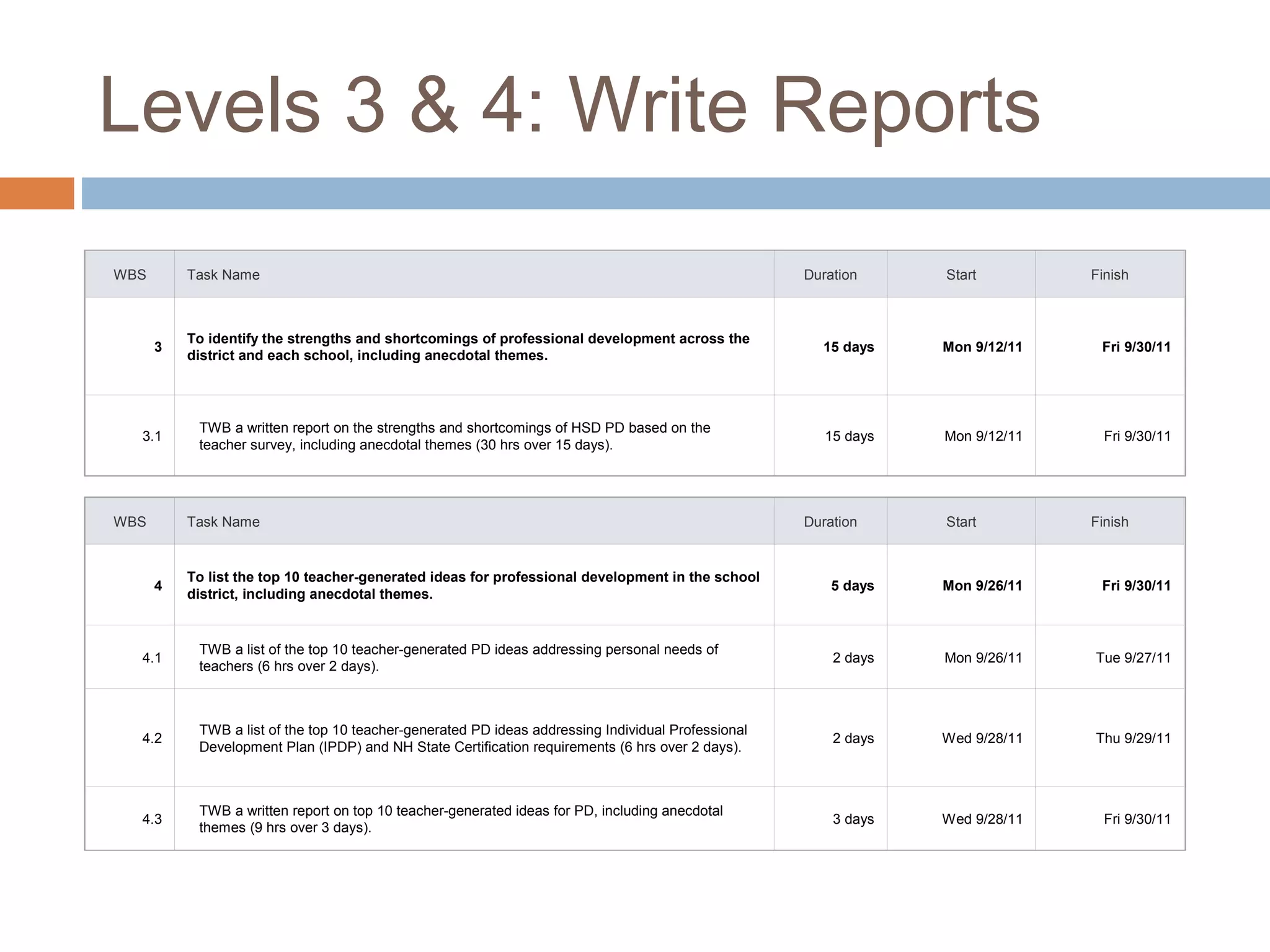 Levels 3 & 4: Write Reports
WBS Task Name Duration Start Finish
3
To identify the strengths and shortcomings of professional development across the
district and each school, including anecdotal themes.
15 days Mon 9/12/11 Fri 9/30/11
3.1
TWB a written report on the strengths and shortcomings of HSD PD based on the
teacher survey, including anecdotal themes (30 hrs over 15 days).
15 days Mon 9/12/11 Fri 9/30/11
WBS Task Name Duration Start Finish
4
To list the top 10 teacher-generated ideas for professional development in the school
district, including anecdotal themes.
5 days Mon 9/26/11 Fri 9/30/11
4.1
TWB a list of the top 10 teacher-generated PD ideas addressing personal needs of
teachers (6 hrs over 2 days).
2 days Mon 9/26/11 Tue 9/27/11
4.2
TWB a list of the top 10 teacher-generated PD ideas addressing Individual Professional
Development Plan (IPDP) and NH State Certification requirements (6 hrs over 2 days).
2 days Wed 9/28/11 Thu 9/29/11
4.3
TWB a written report on top 10 teacher-generated ideas for PD, including anecdotal
themes (9 hrs over 3 days).
3 days Wed 9/28/11 Fri 9/30/11
 
