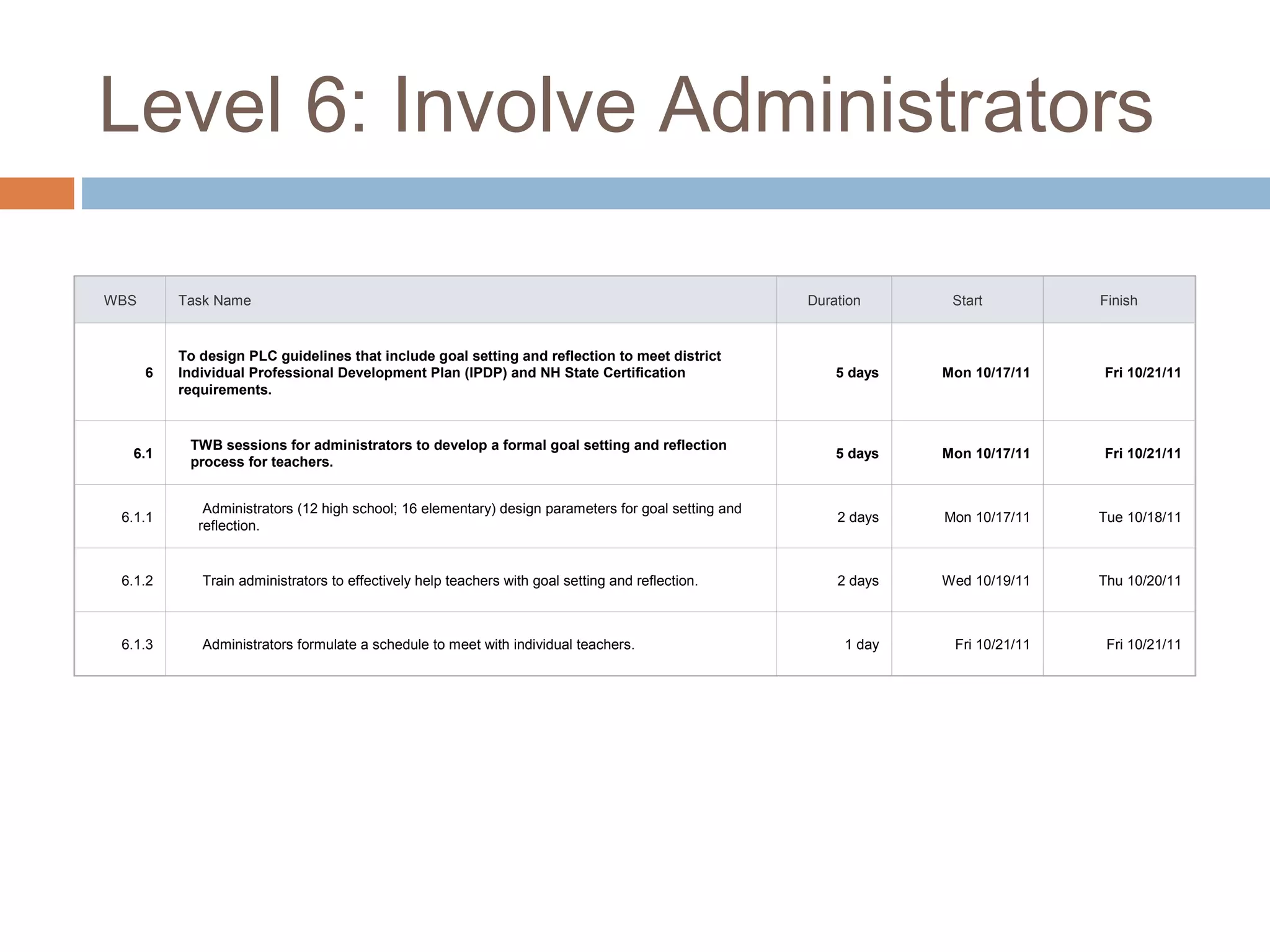 Level 6: Involve Administrators
WBS Task Name Duration Start Finish
6
To design PLC guidelines that include goal setting and reflection to meet district
Individual Professional Development Plan (IPDP) and NH State Certification
requirements.
5 days Mon 10/17/11 Fri 10/21/11
6.1
TWB sessions for administrators to develop a formal goal setting and reflection
process for teachers.
5 days Mon 10/17/11 Fri 10/21/11
6.1.1
Administrators (12 high school; 16 elementary) design parameters for goal setting and
reflection.
2 days Mon 10/17/11 Tue 10/18/11
6.1.2 Train administrators to effectively help teachers with goal setting and reflection. 2 days Wed 10/19/11 Thu 10/20/11
6.1.3 Administrators formulate a schedule to meet with individual teachers. 1 day Fri 10/21/11 Fri 10/21/11
 
