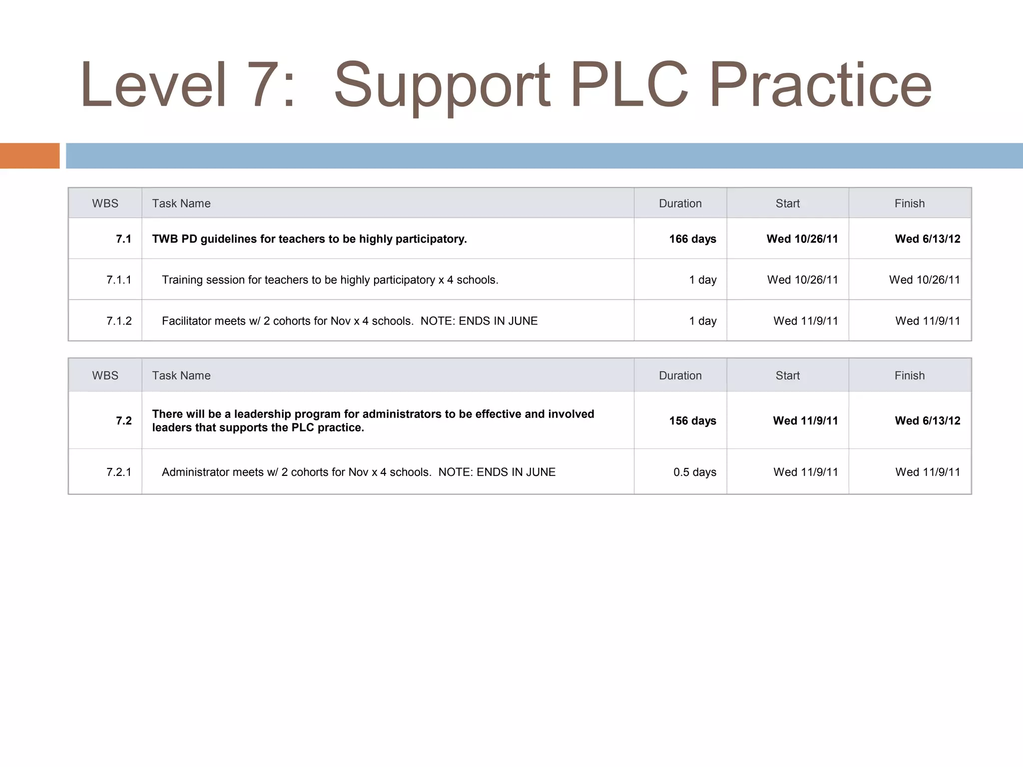 Level 7: Support PLC Practice
WBS Task Name Duration Start Finish
7.2
There will be a leadership program for administrators to be effective and involved
leaders that supports the PLC practice.
156 days Wed 11/9/11 Wed 6/13/12
7.2.1 Administrator meets w/ 2 cohorts for Nov x 4 schools. NOTE: ENDS IN JUNE 0.5 days Wed 11/9/11 Wed 11/9/11
WBS Task Name Duration Start Finish
7.1 TWB PD guidelines for teachers to be highly participatory. 166 days Wed 10/26/11 Wed 6/13/12
7.1.1 Training session for teachers to be highly participatory x 4 schools. 1 day Wed 10/26/11 Wed 10/26/11
7.1.2 Facilitator meets w/ 2 cohorts for Nov x 4 schools. NOTE: ENDS IN JUNE 1 day Wed 11/9/11 Wed 11/9/11
 