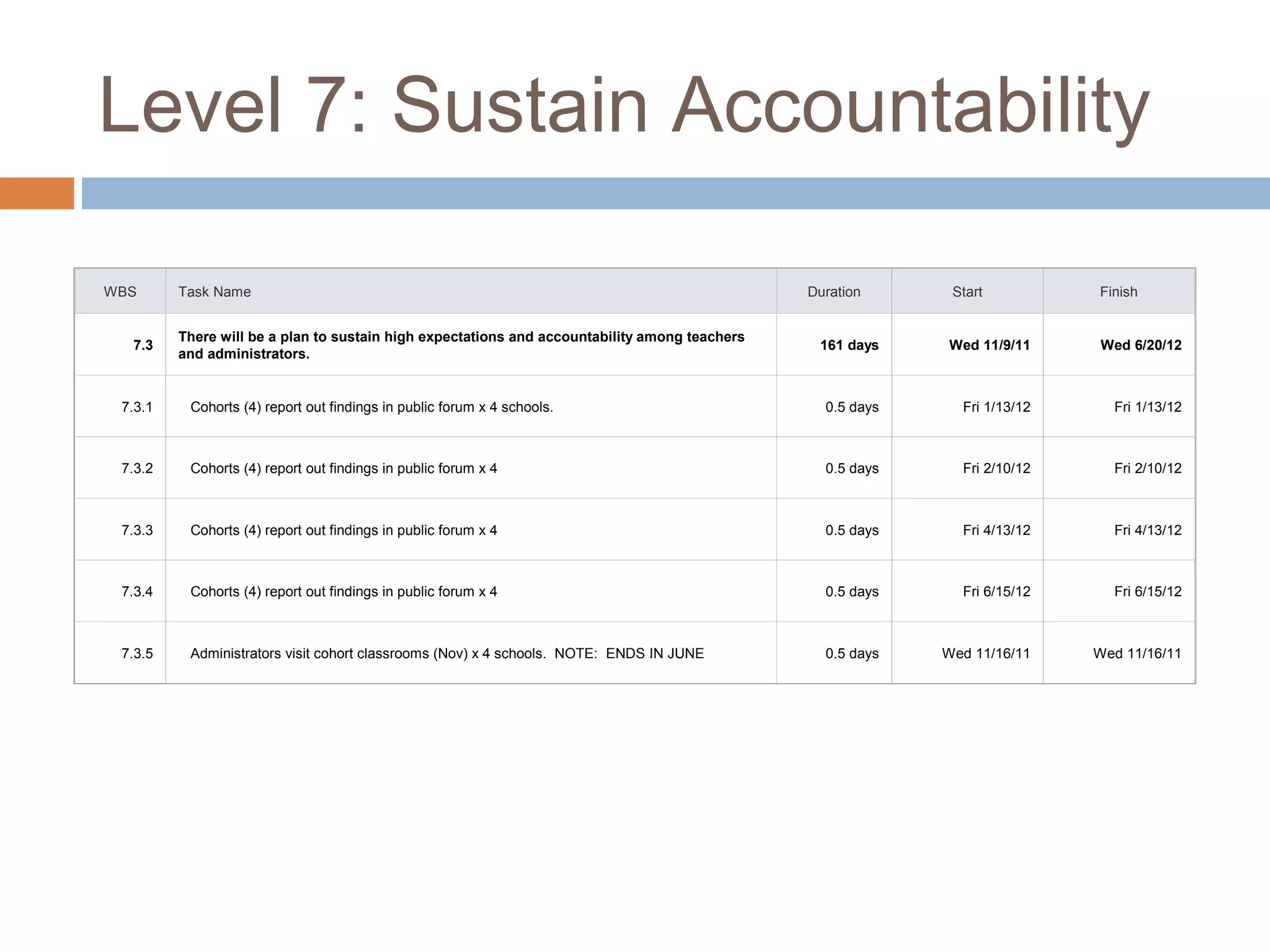 Level 7: Sustain Accountability
WBS Task Name Duration Start Finish
7.3
There will be a plan to sustain high expectations and accountability among teachers
and administrators.
161 days Wed 11/9/11 Wed 6/20/12
7.3.1 Cohorts (4) report out findings in public forum x 4 schools. 0.5 days Fri 1/13/12 Fri 1/13/12
7.3.2 Cohorts (4) report out findings in public forum x 4 0.5 days Fri 2/10/12 Fri 2/10/12
7.3.3 Cohorts (4) report out findings in public forum x 4 0.5 days Fri 4/13/12 Fri 4/13/12
7.3.4 Cohorts (4) report out findings in public forum x 4 0.5 days Fri 6/15/12 Fri 6/15/12
7.3.5 Administrators visit cohort classrooms (Nov) x 4 schools. NOTE: ENDS IN JUNE 0.5 days Wed 11/16/11 Wed 11/16/11
 