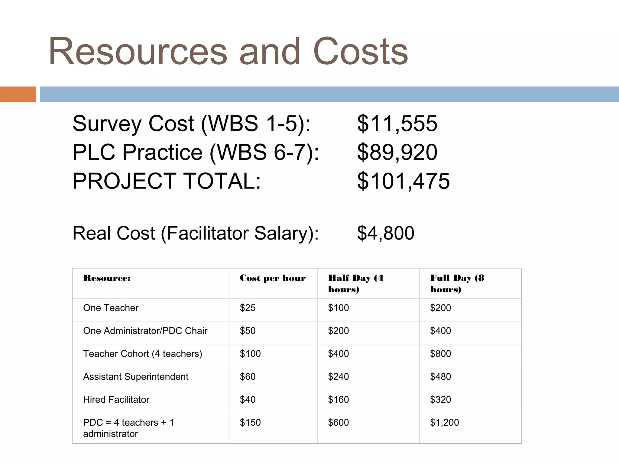 Resources and Costs
Survey Cost (WBS 1-5): $11,555
PLC Practice (WBS 6-7): $89,920
PROJECT TOTAL: $101,475
Real Cost (Facilitator Salary): $4,800
Resource: Cost per hour Half Day (4
hours)
Full Day (8
hours)
One Teacher $25 $100 $200
One Administrator/PDC Chair $50 $200 $400
Teacher Cohort (4 teachers) $100 $400 $800
Assistant Superintendent $60 $240 $480
Hired Facilitator $40 $160 $320
PDC = 4 teachers + 1
administrator
$150 $600 $1,200
 