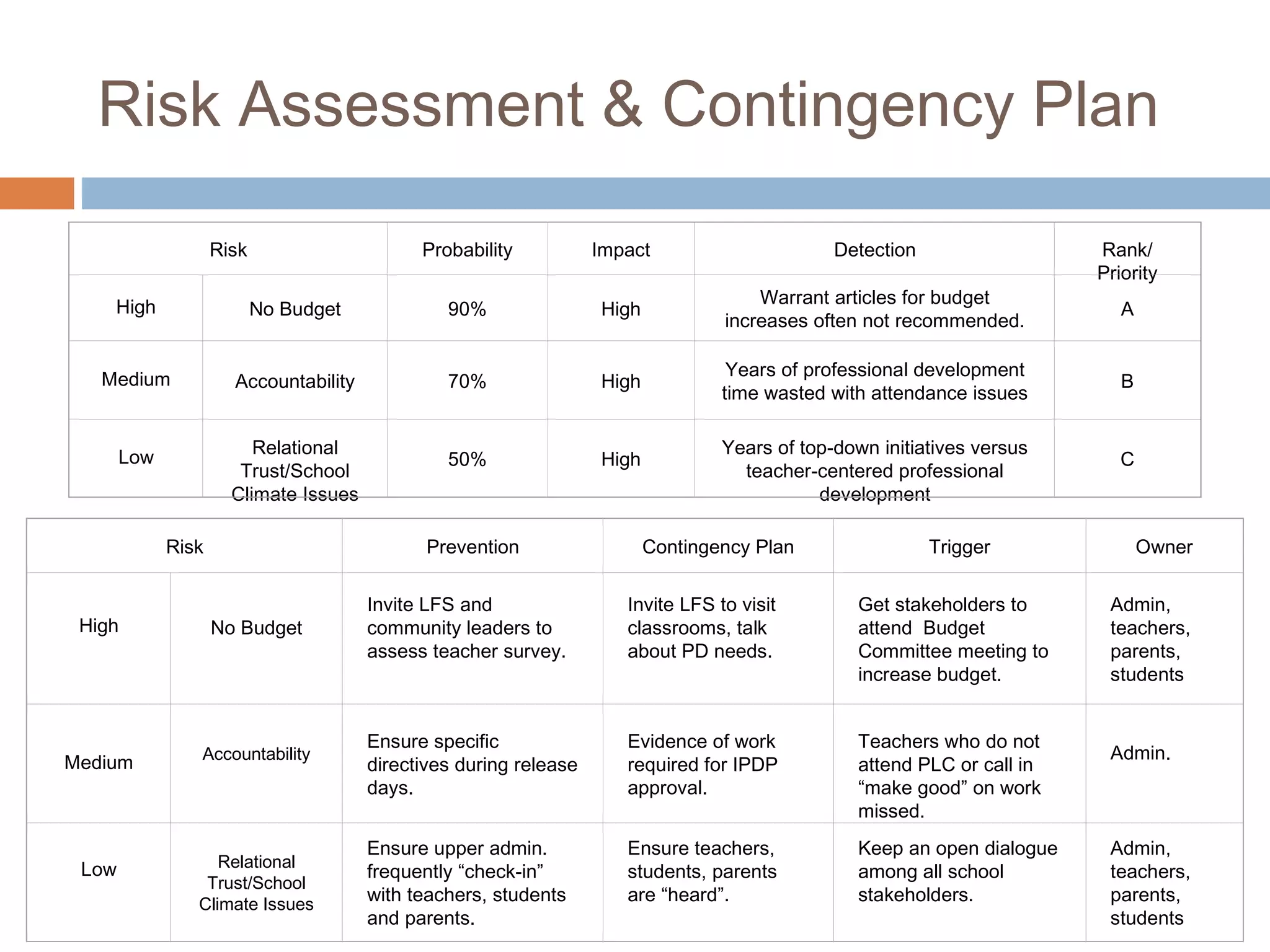 Risk Assessment & Contingency Plan
Risk Probability Impact Detection Rank/
Priority
 
High
 
No Budget 90% High
Warrant articles for budget
increases often not recommended.
A
 
Medium
 
Accountability 70% High
Years of professional development
time wasted with attendance issues
B
 
Low
 
Relational
Trust/School
Climate Issues
50% High
Years of top-down initiatives versus
teacher-centered professional
development
C
Risk Prevention Contingency Plan Trigger Owner
 
High
 
No Budget
Invite LFS and
community leaders to
assess teacher survey.
Invite LFS to visit
classrooms, talk
about PD needs.
Get stakeholders to
attend Budget
Committee meeting to
increase budget.
Admin,
teachers,
parents,
students
 
Medium
 
Accountability
Ensure specific
directives during release
days.
Evidence of work
required for IPDP
approval.
Teachers who do not
attend PLC or call in
“make good” on work
missed.
Admin.
 
Low
 
Relational
Trust/School
Climate Issues
Ensure upper admin.
frequently “check-in”
with teachers, students
and parents.
Ensure teachers,
students, parents
are “heard”.
Keep an open dialogue
among all school
stakeholders.
Admin,
teachers,
parents,
students
 