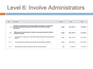 PLC Project Plan PDF | PPT