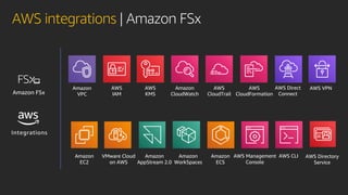 AWS integrations | Amazon FSx
Integrations
Amazon
VPC
AWS
IAM
AWS
KMS
Amazon
CloudWatch
AWS
CloudTrail
AWS
CloudFormationA...