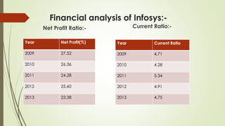 Financial analysis of Infosys:-
Net Profit Ratio:-
Year Net Profit(%)
2009 27.52
2010 26.36
2011 24.28
2012 25.60
2013 23.38
Current Ratio:-
Year Current Ratio
2009 4.71
2010 4.28
2011 5.34
2012 4.91
2013 4.75
 