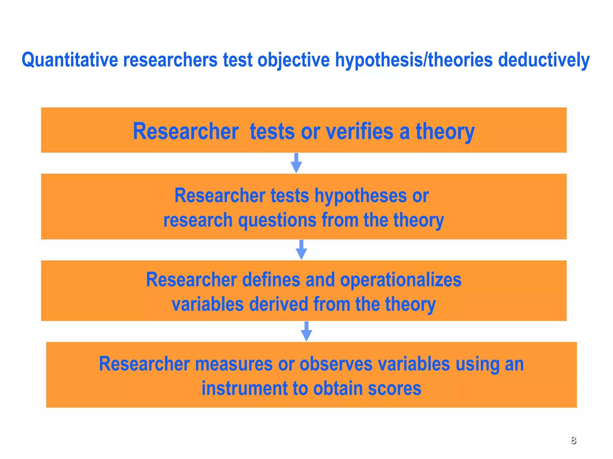 Quantitative researchers test objective hypothesis/theories deductively
Researcher tests or verifies a theory
Researcher tests hypotheses or
research questions from the theory
Researcher defines and operationalizes
variables derived from the theory
Researcher measures or observes variables using an
instrument to obtain scores
8
 