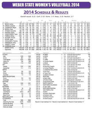 WEBER STATE WOMEN’S VOLLEYBALL 2014
2014 Schedule & Results
2014 Weber State Volleyball
Weber State Combined Team Statistics (as of Nov 04, 2014)
All matches
Overall record: 6-21 Conf: 2-10 Home: 1-4 Away: 3-10 Neutral: 2-7
Attack Set Serve Dig Blocking
## Player sp k k/s e ta pct a a/s sa se sa/s re dig dig/s bs ba total blk/s be bhe points
5 BIGGS, Audrey 97 415 4.28 227 1062 .177 4 0.04 21 37 0.22 23 151 1.56 5 39 44 0.45 3 0 460.5
15 VARLEY, Amanda 103 223 2.17 145 667 .117 1 0.01 0 1 0.00 7 42 0.41 4 55 59 0.57 12 1 254.5
14 THOMPSON, Megan 104 144 1.38 63 375 .216 4 0.04 4 40 0.04 1 34 0.33 17 106 123 1.18 4 0 218.0
10 BORHO, Ciera 71 160 2.25 92 464 .147 3 0.04 5 6 0.07 7 33 0.46 1 24 25 0.35 4 0 178.0
9 STAKER, Samantha 88 119 1.35 66 287 .185 25 0.28 9 20 0.10 3 61 0.69 4 28 32 0.36 1 8 146.0
8 HUNTER, Audrey 100 84 0.84 40 230 .191 2 0.02 1 3 0.01 0 9 0.09 6 79 85 0.85 10 1 130.5
6 CHRISTENSEN, Taylor 103 64 0.62 33 179 .173 987 9.58 16 35 0.16 0 157 1.52 2 73 75 0.73 5 42 118.5
2 TARBOX, McKay 104 2 0.02 0 24 .083 77 0.74 26 25 0.25 38 397 3.82 0 0 0 0.00 0 4 28.0
11 SCHORR, Hannah 24 15 0.62 13 55 .036 0 0.00 0 1 0.00 0 1 0.04 0 7 7 0.29 0 0 18.5
1 HOVER, Jesse 90 3 0.03 0 9 .333 22 0.24 10 21 0.11 21 130 1.44 0 0 0 0.00 0 0 13.0
3 CAVALCANTI, Thamire 95 1 0.01 1 4 .000 26 0.27 8 23 0.08 25 161 1.69 0 0 0 0.00 0 0 9.0
7 HAIRGROVE, Emily 42 0 0.00 0 0 .000 5 0.12 3 7 0.07 4 25 0.60 0 0 0 0.00 0 0 3.0
4 GARRETT, Amber 20 1 0.05 0 3 .333 1 0.05 1 2 0.05 1 19 0.95 0 0 0 0.00 0 0 2.0
12 CORRIGAN, Anne 3 2 0.67 1 8 .125 0 0.00 0 1 0.00 0 0 0.00 0 0 0 0.00 0 0 2.0
WEBER STATE 104 1235 11.88 681 3370 .164 1157 11.12 104 222 1.00 153 1220 11.73 39 411 244.5 2.35 39 56 1583.5
Opponents 104 1248 12.00 571 3292 .206 1180 11.35 153 195 1.47 104 1221 11.74 39 393 235.5 2.26 33 19 1636.5
Team Statistics WSU OPP
ATTACK
Kills 1235 1248
Errors 681 571
Total Attacks 3370 3292
Attack Pct .164 .206
Kills/Set 11.9 12.0
SET
Assists 1157 1180
Assists/Set 11.1 11.3
SERVE
Aces 104 153
Errors 222 195
Aces/Set 1.0 1.5
SERVE RECEPTIONS
Errors 153 104
Errors/Set 1.5 1.0
DEFENSE
Digs 1220 1221
Digs/Set 11.7 11.7
BLOCKING
Block Solo 39 39
Block Assist 411 393
Total Blocks 244.5 235.5
Blocks/Set 2.4 2.3
Block Errors 39 33
Ball handling errors 56 19
ATTENDANCE
Total 1895 5590
Dates/Avg Per Date 5/379 13/430
Neutral site #/Avg 9/58
Current win streak 0 -
Home win streak 0 -
Date Opponent Score Score by set Att.
Aug 29 at UMES W 3-1 23-25,25-18,25-19,25-21 146
Aug 29 vs SDSU L 0-3 22-25,16-25,18-25 85
Aug 30 vs FDU W 3-1 25-15,25-15,20-25,25-11 0
Aug 30 vs UMBC L 2-3 21-25,25-19,25-20,18-25,11-15 80
Sep 05 vs Houston Baptist L 2-3 26-24,21-25,27-25,20-25,14-16 30
Sep 06 vs Marist L 0-3 23-25,14-25,20-25 67
Sep 06 at Air Force L 1-3 25-21,20-25,21-25,18-25 382
Sep 13 at Wyoming Cowgirls L 0-3 21-25,20-25,11-25 382
Sep 12 vs Furman Paladins L 2-3 25-21,12-25,25-21,20-25,10-15 87
Sep 13 vs GONZAGA BULLDOGS L 0-3 22-25,15-25,22-25 92
Sep 19 vs Air Force W 3-1 14-25,25-18,25-23,25-21 0
Sep 19 at Texas Tech L 2-3 25-23,27-25,23-25,20-25,13-15 322
Sep 20 vs Abilene Christian L 0-3 22-25,27-29,25-27 85
*Sep 25 MONTANA L 2-3 27-25,21-25,25-17,17-25,10-15 422
*Sep 27 at Idaho State L 0-3 20-25,21-25,19-25 652
*Oct 02 at Portland State L 1-3 25-22,24-26,17-25,23-25 482
*Oct 04 at Sacramento State W 3-2 25-17,26-24,8-25,21-25,16-14 220
*Oct 10 NORTH DAKOTA L 0-3 11-25,10-25,17-25 285
*Oct 11 NORTHERN COLORADO W 3-1 14-25,25-20,25-23,25-23 335
Oct 14 at Utah Valley W 3-1 25-22,26-28,25-18,25-17 906
*Oct 16 NORTHERN ARIZONA L 0-3 16-25,17-25,18-25 350
*Oct 17 SOUTHERN UTAH L 2-3 21-25,25-22,21-25,25-22,13-15 503
*Oct 23 at Idaho L 0-3 21-25,22-25,26-28 402
*Oct 25 at Eastern Washington L 0-3 22-25,22-25,20-25 403
*Oct 30 at Southern Utah L 0-3 18-25,11-25,21-25 448
*Nov 01 at Northern Arizona L 0-3 30-32,16-25,16-25 437
Nov 03 at Grand Canyon L 2-3 22-25,26-24,20-25,25-16,16-18 408
Record in 3-set matches:0-12 • Record in 4-set matches:5-2 • Record in 5-set matches:1-7
 
