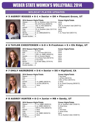 WEBER STATE WOMEN’S VOLLEYBALL 2014
				WILDCAT PLAYER UPDATES		
# 6 TAYLOR CHRISTENSEN • 6-0 • R-Freshman • S • Elk Ridge, UT
	 2014 Season Highs/Totals 	 Career Highs/Totals	
	 Attacks...................12, twice	 same
	Kills........................6, vs. Furman (09/12/14)	 same
	Pct.........................1.000, vs. UMBC (08/30/14)	 same	
	Assists...................58, vs. Houston Baptist	 same
	Digs.......................13, at Texas Tech (09/19/14)	 same
	Aces.......................2, four times	 same
	Blocks....................6, at Utah Valley (10/14/14)	 same	
	 30+ Assits..............16
	 Double doubles......2
# 7 EMILY HAIRGROVE • 5-6 • Senior • DS • Highland, CA
	 2014 Season Highs/Totals 	 Career Highs/Totals	
	 Attacks................... 0	 1, four times
	Kills........................ 0	 1, at Penn (09/15/13)
	Pct......................... 0	 1.000, at Penn (09/15/13)
	Assists................... 2, vs. UMBC (08/30/14)	 2, twice
	Digs....................... 5, vs FDU (08/30/14)	 8, vs. Grand Canyong (08/30/13)
	Aces....................... 1, twice	 2, twice
	Blocks.................... 0	same
	
# 8 AUDREY HUNTER • 6-2 • Junior • MB • Sandy, UT
	 2014 Season Highs/Totals 	 Career Highs/Totals	
	 Attacks...................17, vs. UMBC (08/30/14)	 24, vs. Southern Utah (10/26/13)	
	Kills........................9, vs. UMBC (08/30/14)	 9, three times
	Pct.........................1.000 vs, FDU (08/30/14)	 same	
	Assists...................1, twice	 1, five times	
	Digs.......................2, twice	 2, seven times	
	Aces.......................1, vs. UMBC (08/30/14)	 same	
	Blocks....................8, twice	 10, vs. Southern Utah (10/26/13)	
	 5+ Blocks...............8		
# 5 AUDREY BIGGGS • 6-1 • Senior • OH • Pleasant Grove, UT
	 2014 Season Highs/Totals 	 Career Highs/Totals	
	 Attacks................... 62, vs. Southern Utah (10/17/14)	 same
	Kills........................ 29, at Air Force (09/06/14)	 same
	Pct. ....................... .432, vs. FDU (08/30/14)	 .625, vs. Southern Utah (09/07/12)
	Assists................... 1, three times	 2, two times
	Digs....................... 18, vs. Southern Utah (10/17/14)	 same
	Aces....................... 3, twice	 same
	Blocks.................... 6, vs. UMES(08/29/14) 	 7, vs. Texas Tech (08/31/13)
	 20+ Kills................. 9
	 Double doubles...... 4	
	
 