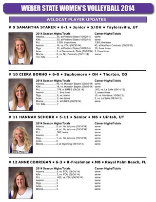 # 11 HANNAH SCHORR • 5-11 • Senior • MB • Uintah, UT
	 2014 Season Highs/Totals 	 Career Highs/Totals	
	 Attacks...................8, vs. No. Arizona (10/16/14)	 same	
	Kills........................4, vs. No. Arizona (10/16/14)	 same	
	Pct..........................500, twice	 same	
	Assists...................0	same	
	Digs.......................1, vs. No. Arizona (10/16/14)	 same	
	Aces.......................0	same	
	Blocks....................2, at Wyoming (09/13/14)	 same	
	
# 10 CIERA BORHO • 6-0 • Sophomore • OH • Thorton, CO
	 2014 Season Highs/Totals 	 Career Highs/Totals	
	 Attacks...................45, vs. Houston Baptist (09/05/14)	 same
	Kills........................18, vs. Houston Baptist (09/05/14)	 same
	Pct..........................379, at UMES (08/29/14)	 .500, vs. La Salle (09/14/13)
	Assists....................1, thre times	 1, seven times
	Digs........................6, vs. Marist	 15, vs. Montana (10/04/13)
	Aces........................2, two times	 3, vs. La Salle (09/14/13)
	Blocks.....................4, at UMES (08/29/14)	 same
	 10+ Kills..................7	
# 9 SAMANTHA STAKER • 6-1 • Junior • S/OH • Taylorsville, UT
	 2014 Season Highs/Totals 	 Career Highs/Totals	
	 Attacks................... 35, at Portland State (10/02/14)	 same
	Kills........................ 20, at Portland State (10/02/14)	 same
	Pct......................... 1.000, three times	 1.000, five times
	Assists................... 14, vs. FDU (08/30/14)	 45, at Northern Colorado (09/28/13)
	Digs....................... 10, at Portland State (10/02/14)	 10, three times
	Aces....................... 3, at Sacramento State (10/01/14)	 3, three times	
	Blocks.................... 6, vs. No. Colorado (10/11/14)		same
	 10+ Kills................. 2
# 12 ANNE CORRIGAN • 6-3 • R-Freshman • MB • Royal Palm Beach, FL
	 2014 Season Highs/Totals 	 Career Highs/Totals	
	 Attacks................... 5, vs. FDU (08/30/14)	 same	
	Kills........................ 2, vs. FDU (08/30/14)	 same	
	Pct......................... .400, vs. FDU (08/30/14)	 same
	Assists................... 0	same	
	Digs....................... 0	same	
	Aces....................... 0	same	
	Blocks.................... 0	same	
	
	
WEBER STATE WOMEN’S VOLLEYBALL 2014
				WILDCAT PLAYER UPDATES		
 