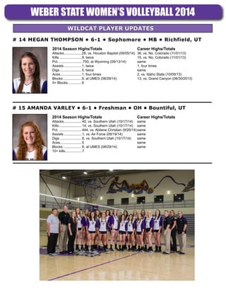# 14 MEGAN THOMPSON • 6-1 • Sophomore • MB • Richfield, UT
	 2014 Season Highs/Totals 	 Career Highs/Totals	
	 Attacks...................28, vs. Houston Baptist (09/05/14)	 36, vs. No. Colorado (11/01/13)	
	Kills........................9, twice	 15, vs. No. Colorado (11/01/13)
	Pct..........................750, at Wyoming (09/13/14)	 same	
	Assists...................1, twice	 1, four times	
	Digs.......................5, twice	 same
	Aces.......................1, four times	 2, vs. Idaho State (10/09/13)		
	Blocks....................9, at UMES (08/29/14)	 13, vs. Grand Canyon (08/30/2013)	
	 5+ Blocks...............9	
# 15 AMANDA VARLEY • 6-1 • Freshman • OH • Bountiful, UT
	 2014 Season Highs/Totals 	 Career Highs/Totals	
	 Attacks................... 40, vs. Southern Utah (10/17/14)	 same
	Kills........................ 14, vs. Southern Utah (10/17/14)	 same
	Pct......................... 444, vs. Abilene Christian (9/20/14)	same	
	Assists................... 1, vs. Air Force (09/19/14)	 same
	Digs....................... 6, vs. Southern Utah (10/17/14)	 same
	Aces....................... 0	same	
	Blocks.................... 6, at UMES (08/29/14)	 same
	 10+ kills................. 7	
WEBER STATE WOMEN’S VOLLEYBALL 2014
				WILDCAT PLAYER UPDATES		
 