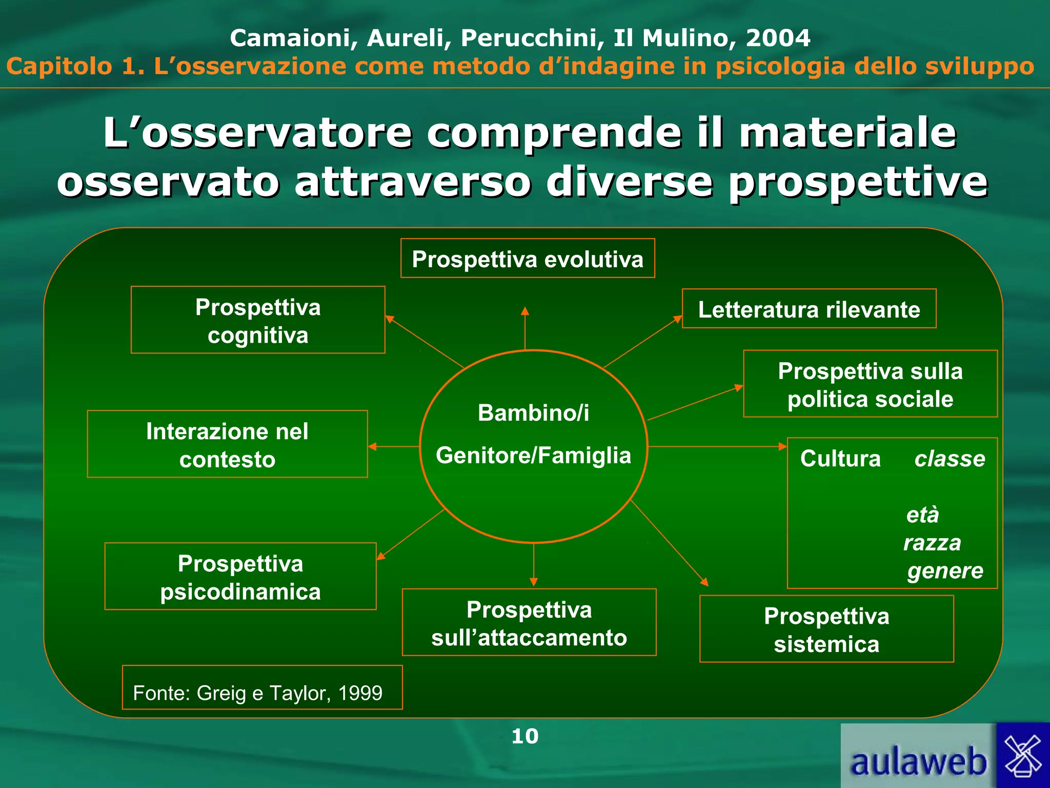 10
Camaioni, Aureli, Perucchini, Il Mulino, 2004
Capitolo 1. L’osservazione come metodo d’indagine in psicologia dello sviluppo
Bambino/i
Genitore/Famiglia
Prospettiva evolutiva
Letteratura rilevante
Prospettiva sulla
politica sociale
Cultura classe
età
razza
genere
Prospettiva
sistemica
Prospettiva
sull’attaccamento
Prospettiva
psicodinamica
Interazione nel
contesto
Prospettiva
cognitiva
Fonte: Greig e Taylor, 1999
L’osservatore comprende il materialeL’osservatore comprende il materiale
osservato attraverso diverse prospettiveosservato attraverso diverse prospettive
 