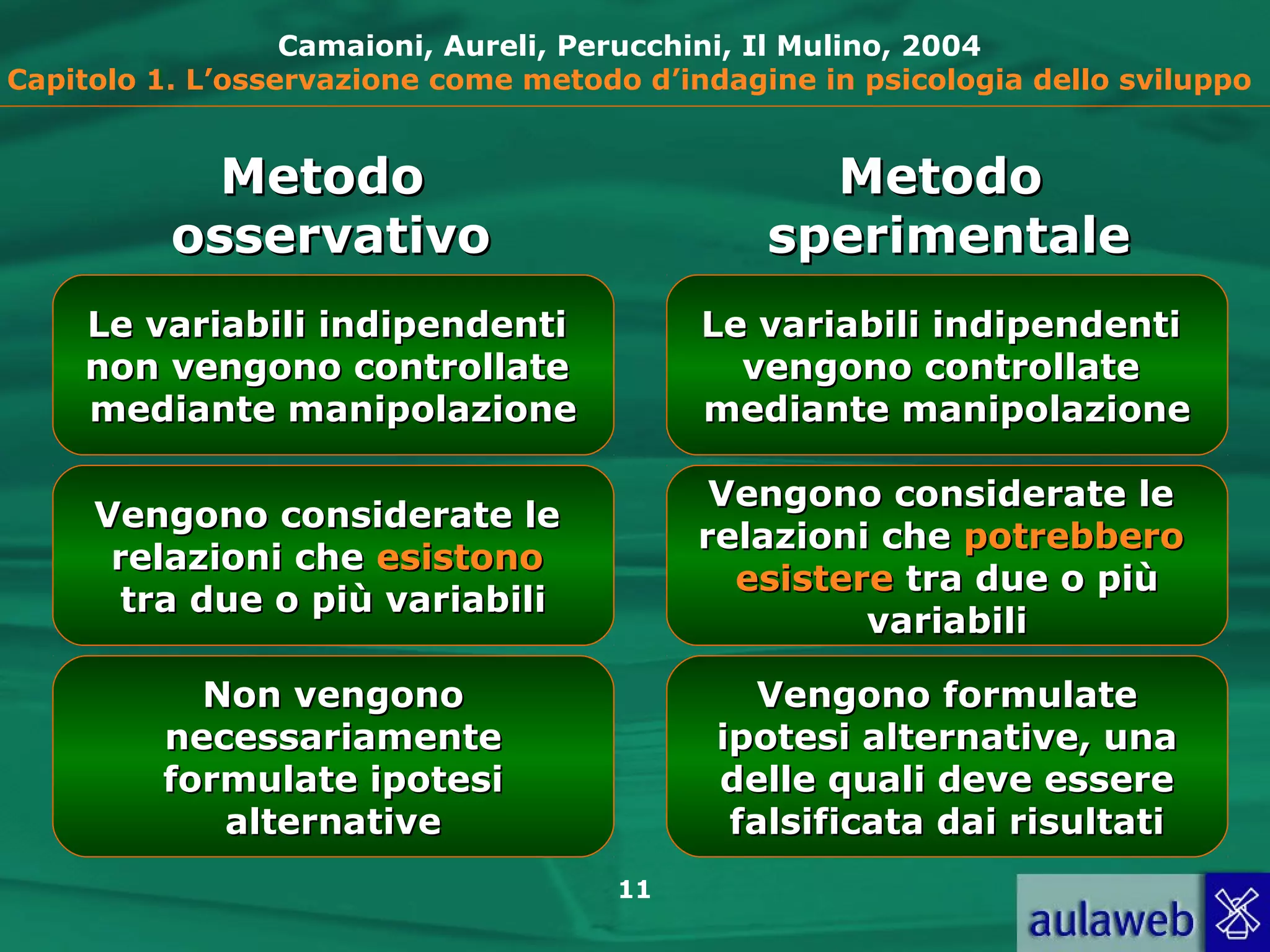 11
Camaioni, Aureli, Perucchini, Il Mulino, 2004
Capitolo 1. L’osservazione come metodo d’indagine in psicologia dello sviluppo
MetodoMetodo
osservativoosservativo
MetodoMetodo
sperimentalesperimentale
Le variabili indipendentiLe variabili indipendenti
non vengono controllatenon vengono controllate
mediante manipolazionemediante manipolazione
Le variabili indipendentiLe variabili indipendenti
vengono controllatevengono controllate
mediante manipolazionemediante manipolazione
Vengono considerate leVengono considerate le
relazioni cherelazioni che esistonoesistono
tra due o più variabilitra due o più variabili
Vengono considerate leVengono considerate le
relazioni cherelazioni che potrebberopotrebbero
esistereesistere tra due o piùtra due o più
variabilivariabili
Non vengonoNon vengono
necessariamentenecessariamente
formulate ipotesiformulate ipotesi
alternativealternative
Vengono formulateVengono formulate
ipotesi alternative, unaipotesi alternative, una
delle quali deve esseredelle quali deve essere
falsificata dai risultatifalsificata dai risultati
 
