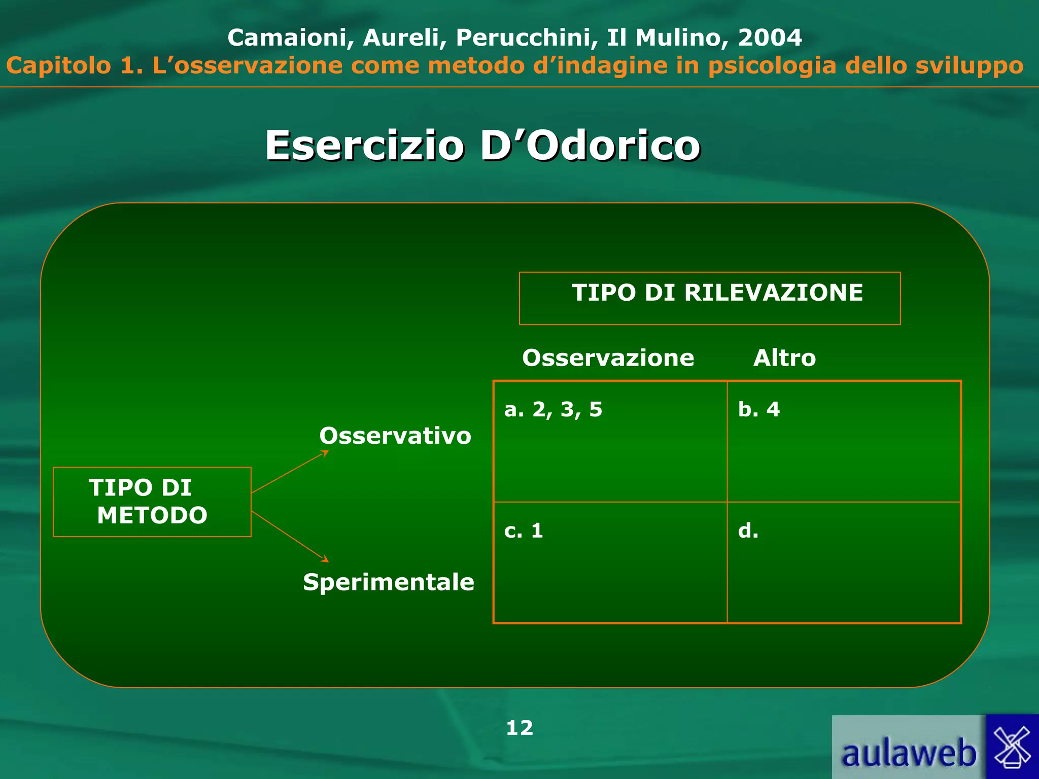 12
Camaioni, Aureli, Perucchini, Il Mulino, 2004
Capitolo 1. L’osservazione come metodo d’indagine in psicologia dello sviluppo
TIPO DI RILEVAZIONE
Osservazione Altro
a. 2, 3, 5 b. 4
c. 1 d.
Osservativo
Sperimentale
TIPO DI
METODO
Esercizio D’OdoricoEsercizio D’Odorico
 