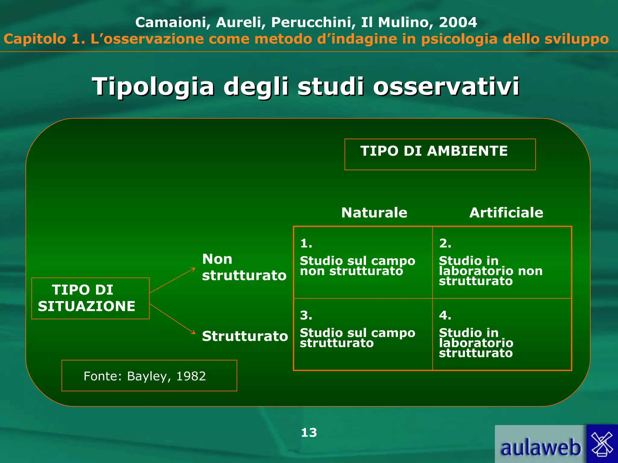 13
Camaioni, Aureli, Perucchini, Il Mulino, 2004
Capitolo 1. L’osservazione come metodo d’indagine in psicologia dello sviluppo
TIPO DI AMBIENTE
Naturale Artificiale
1.
Studio sul campo
non strutturato
2.
Studio in
laboratorio non
strutturato
3.
Studio sul campo
strutturato
4.
Studio in
laboratorio
strutturato
Non
strutturato
Strutturato
TIPO DI
SITUAZIONE
Fonte: Bayley, 1982
Tipologia degli studi osservativiTipologia degli studi osservativi
 