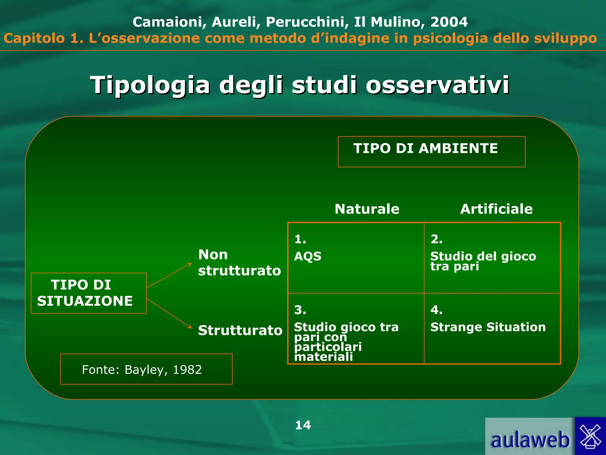 14
Camaioni, Aureli, Perucchini, Il Mulino, 2004
Capitolo 1. L’osservazione come metodo d’indagine in psicologia dello sviluppo
TIPO DI AMBIENTE
Naturale Artificiale
1.
AQS
2.
Studio del gioco
tra pari
3.
Studio gioco tra
pari con
particolari
materiali
4.
Strange Situation
Non
strutturato
Strutturato
TIPO DI
SITUAZIONE
Fonte: Bayley, 1982
Tipologia degli studi osservativiTipologia degli studi osservativi
 