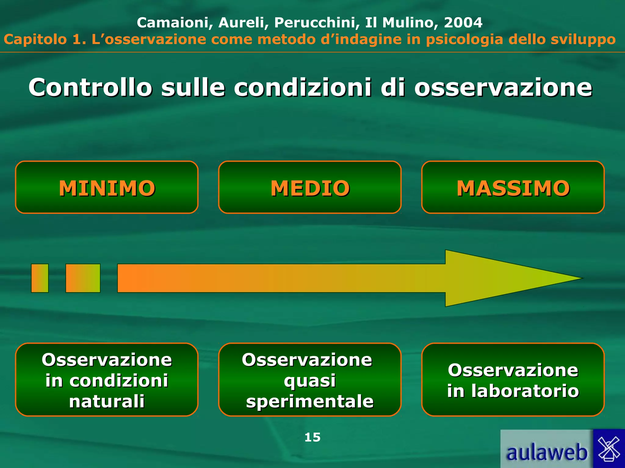 15
Camaioni, Aureli, Perucchini, Il Mulino, 2004
Capitolo 1. L’osservazione come metodo d’indagine in psicologia dello sviluppo
OsservazioneOsservazione
in condizioniin condizioni
naturalinaturali
OsservazioneOsservazione
quasiquasi
sperimentalesperimentale
OsservazioneOsservazione
in laboratorioin laboratorio
MINIMOMINIMO MEDIOMEDIO MASSIMOMASSIMO
Controllo sulle condizioni di osservazioneControllo sulle condizioni di osservazione
 