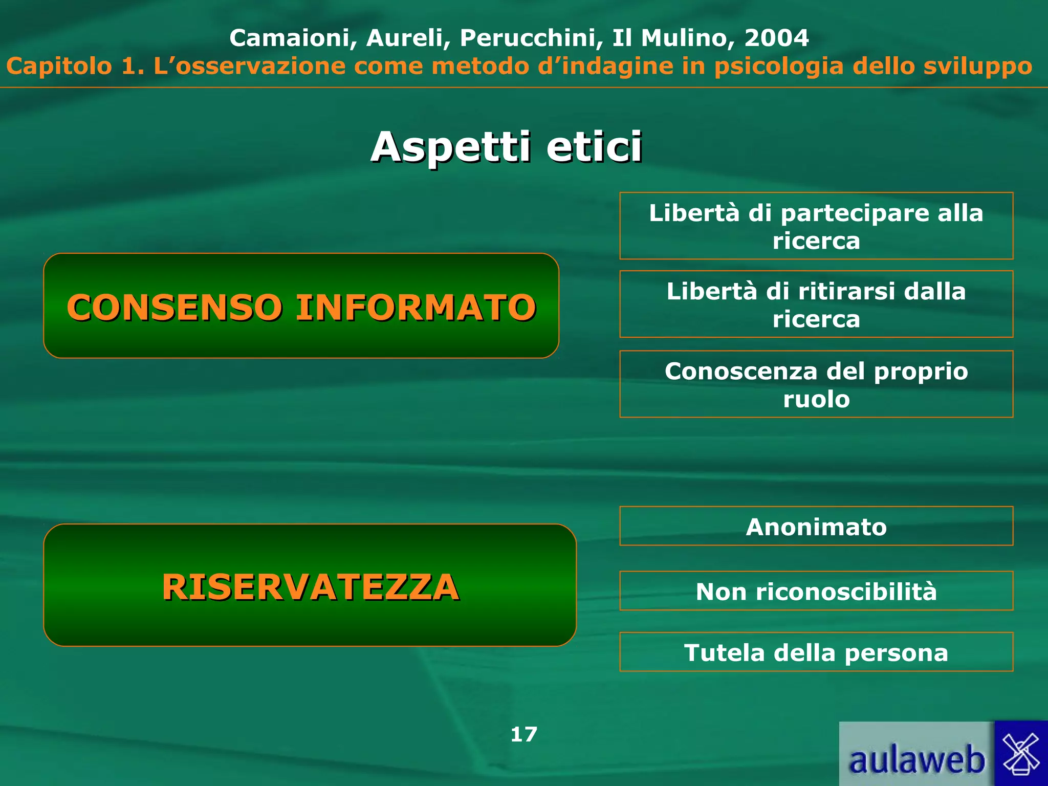 17
Camaioni, Aureli, Perucchini, Il Mulino, 2004
Capitolo 1. L’osservazione come metodo d’indagine in psicologia dello sviluppo
CONSENSO INFORMATOCONSENSO INFORMATO
RISERVATEZZARISERVATEZZA
Aspetti eticiAspetti etici
Libertà di partecipare alla
ricerca
Anonimato
Libertà di ritirarsi dalla
ricerca
Conoscenza del proprio
ruolo
Non riconoscibilità
Tutela della persona
 
